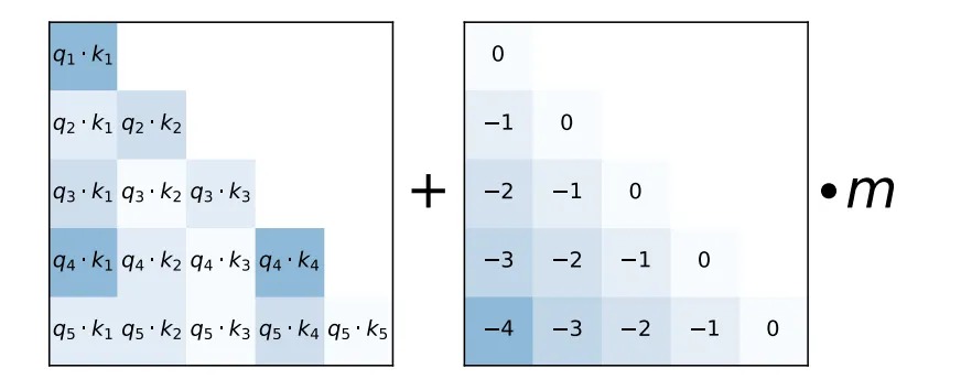 Attention with linear biases: Code for our ALiBi method for transformer language models.